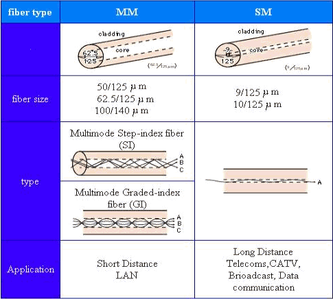 Fiber Optic Cable Type chart