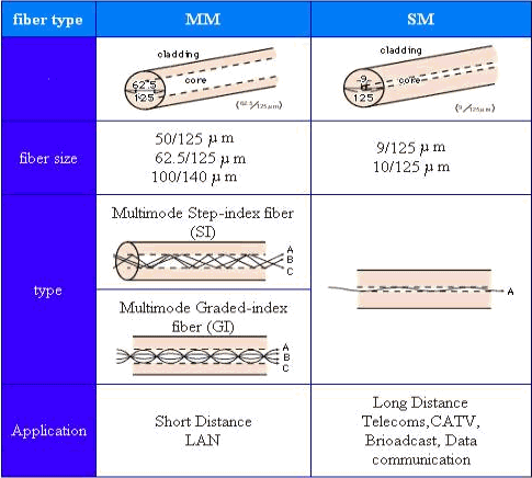 Fiber Optic Cable Chart