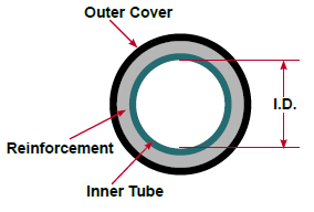 Hose cross-section diagram from Parker