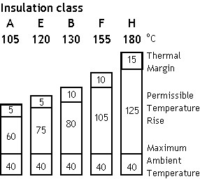 Insulation values