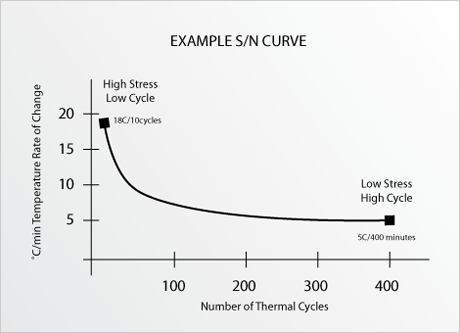 S/N (Stress / Number) Curve graph