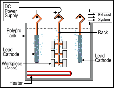 Electropolishing Service diagram