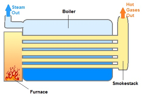 Mechanical Engineering Simple vertical boiler