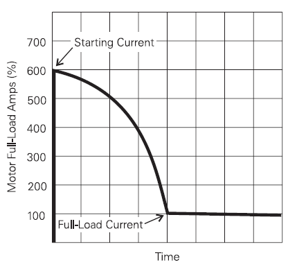 Current draw on a a NEMA B motor