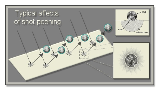 Peening diagram