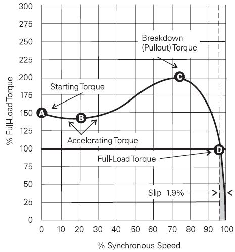 Speed-torque performance curve for a NEMA B induction motor