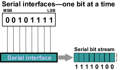Serial bit stream diagram from FreeOnlineBooks