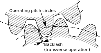 Backlash Diagram via GearHeads Backlash diagram