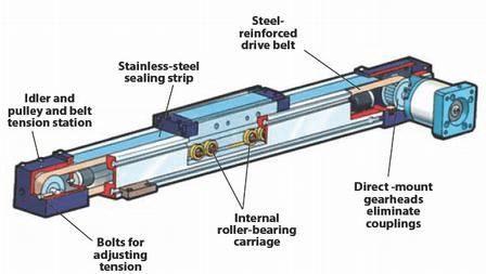 hydraulic of application what is jack an principle a Linear Actuators Information Engineering360 hydraulic of application what is jack an principle a Linear Actuators Information Engineering360