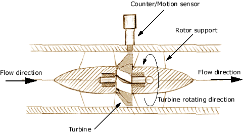 Flow Meter Selection Chart