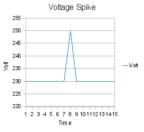 Voltage Spike Chart