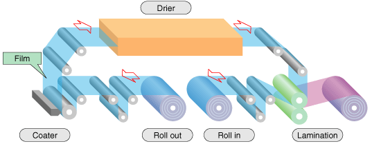 roll to roll process