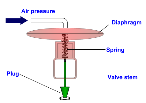 Diaphragm Actuator