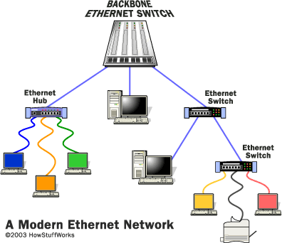 Modern Ethernet network diagram from HowStuffWorks