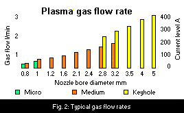 Plasma Gas Flow Rate chart