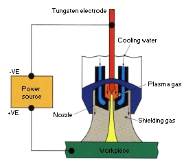 Water Cooled Plasma Welding diagram