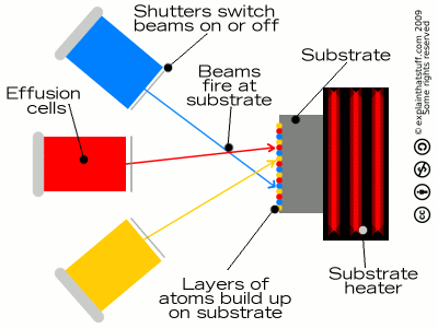 how molecular beam epitaxy works