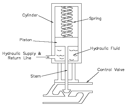 Hydraulic Valve Actuator diagram