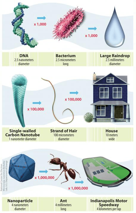 nanoscale