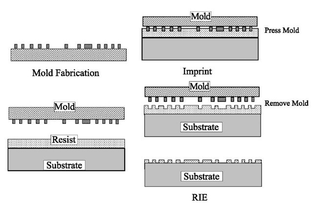 nanoimprint lithography