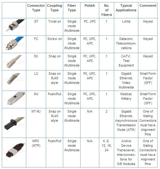 Fiber Optic Connector Types Chart