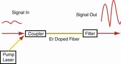 Erbium Doped Fiber Amplifier (EDFA) diagram