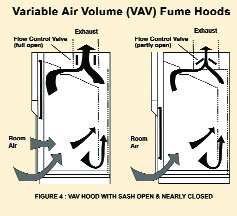 Fume Hoods