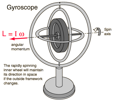 Gyroscope diagram