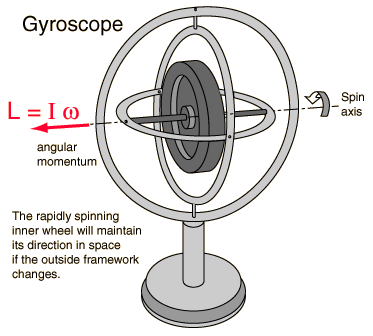 gyroscope gyroscopes works gyro motion phy gsu hyperphysics astr edu missile space gyroscopic inertial diagram angular gif work mechanical force