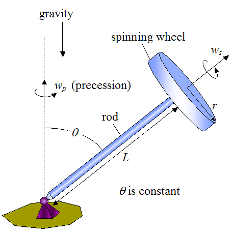 Gyroscope Angular Rate diagram