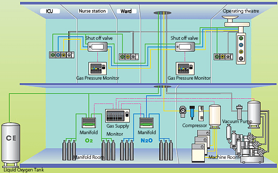 Medical Gas Systems