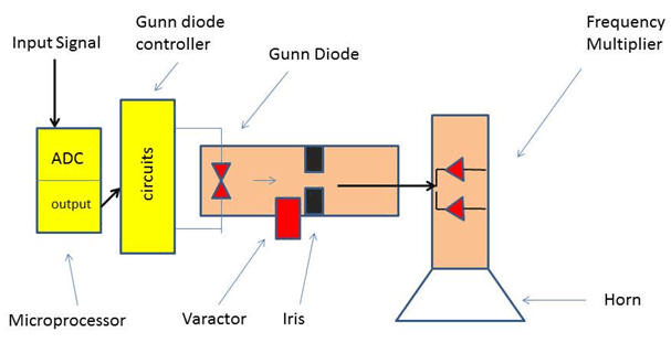 gunn diodes