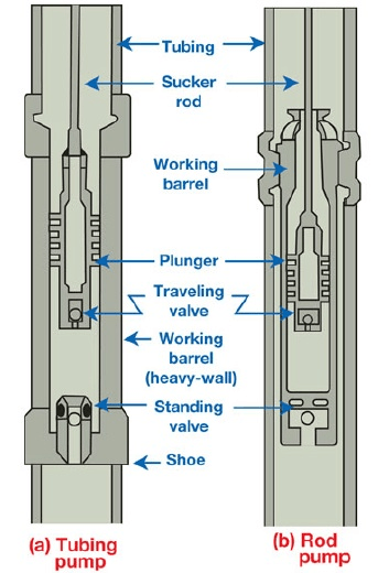 Rod pump and tubing pump diagram