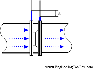 Orific plate flow transmitter