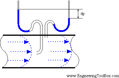 pitot tube flow transmitter