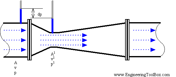 venturi tube flow transmitter