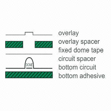 Selecting dome-switch keypads