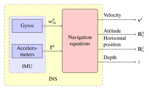 inertial navigation systems