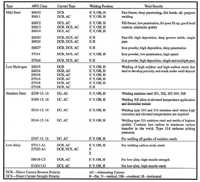 Aluminum Welding Rod Chart