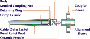 Fiber Optic Connector Types Chart