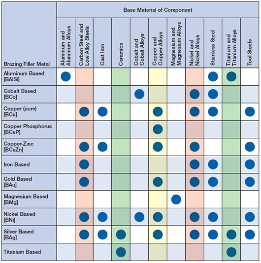 Stainless Filler Metal Chart