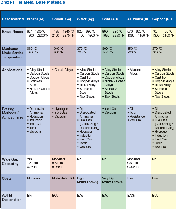 Brazing Rod Chart