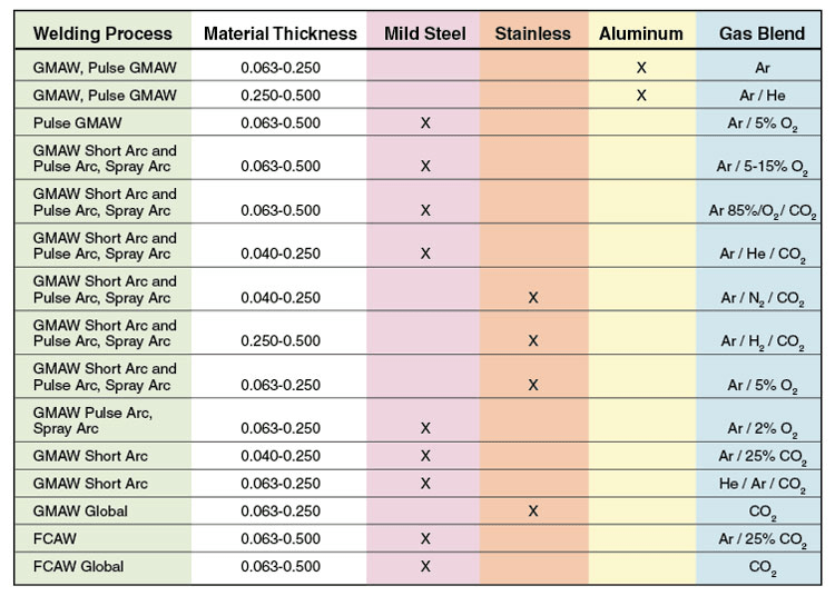 Welding Selection Chart