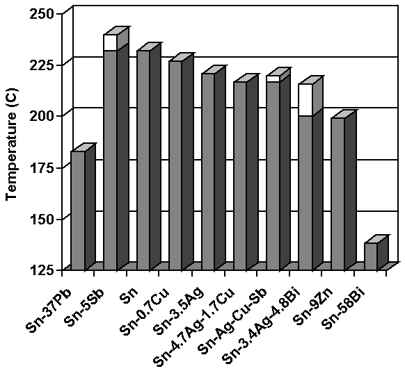 Lead Free Solder Melting Point Chart