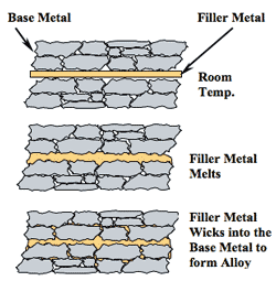 Brazing Alloy Chart