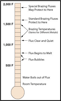 Solder Temp Chart