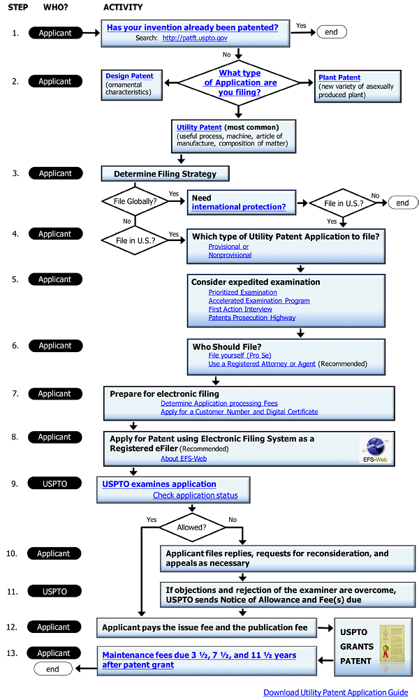 Patent Application Process diagram