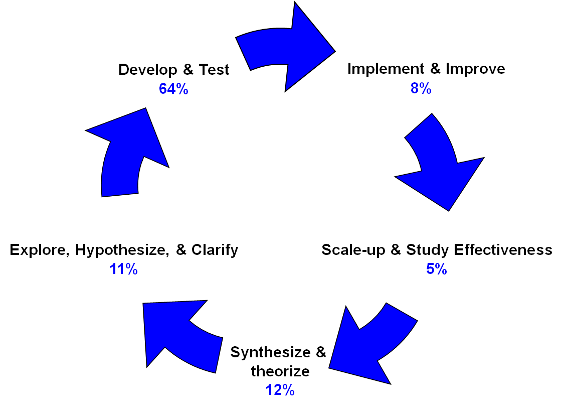 research and development services selection guide
