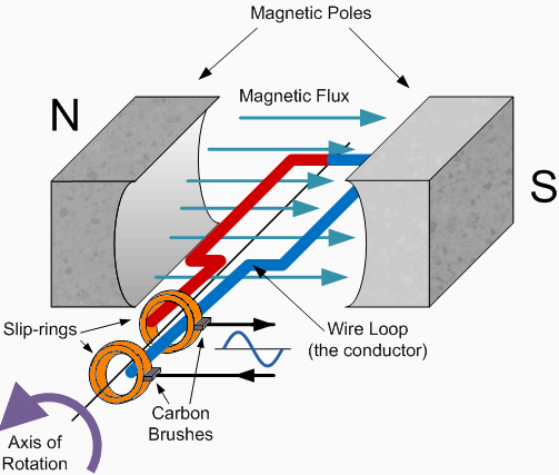 Electrical Power Generators Guide: Types, Applications GlobalSpec