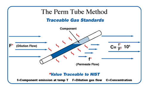 Permeation Tube diagram
